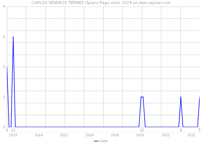CARLOS SENDROS TERMES (Spain) Page visits 2024 