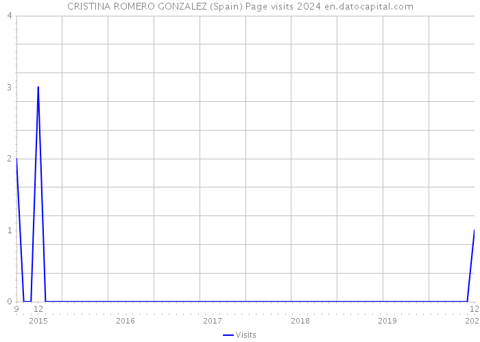 CRISTINA ROMERO GONZALEZ (Spain) Page visits 2024 