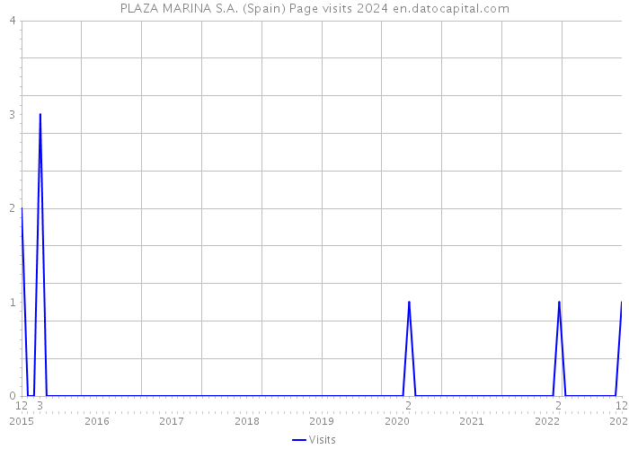 PLAZA MARINA S.A. (Spain) Page visits 2024 