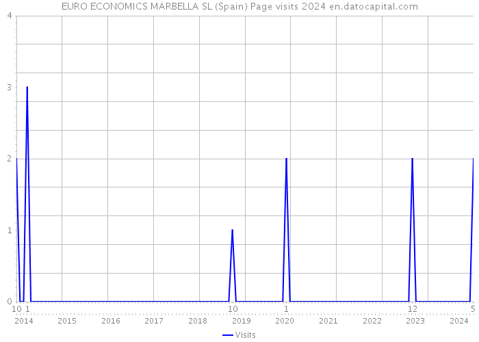 EURO ECONOMICS MARBELLA SL (Spain) Page visits 2024 