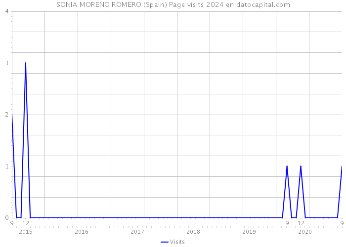 SONIA MORENO ROMERO (Spain) Page visits 2024 