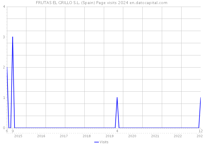 FRUTAS EL GRILLO S.L. (Spain) Page visits 2024 