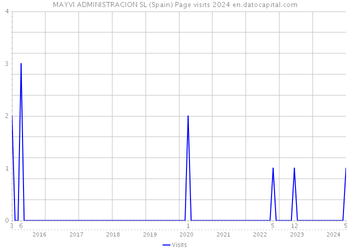 MAYVI ADMINISTRACION SL (Spain) Page visits 2024 