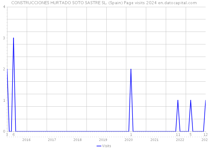 CONSTRUCCIONES HURTADO SOTO SASTRE SL. (Spain) Page visits 2024 