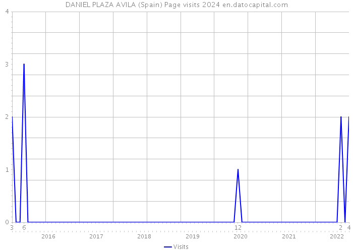 DANIEL PLAZA AVILA (Spain) Page visits 2024 