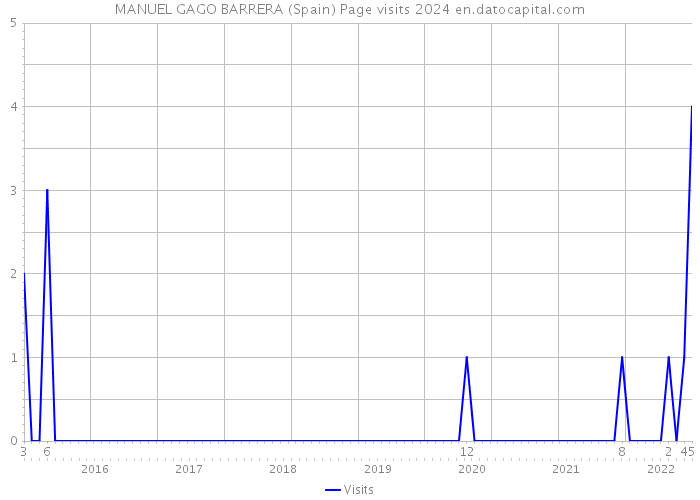 MANUEL GAGO BARRERA (Spain) Page visits 2024 