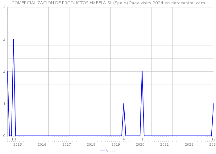 COMERCIALIZACION DE PRODUCTOS HABELA SL (Spain) Page visits 2024 