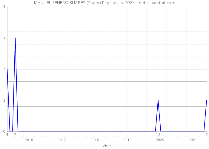 MANUEL SENERO SUAREZ (Spain) Page visits 2024 