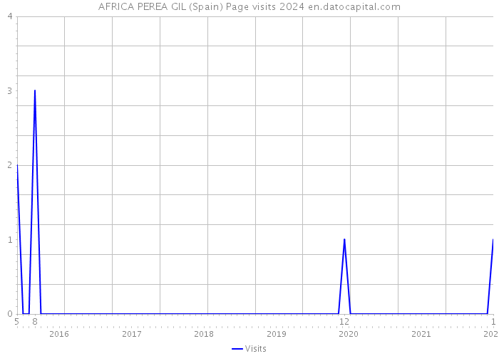 AFRICA PEREA GIL (Spain) Page visits 2024 