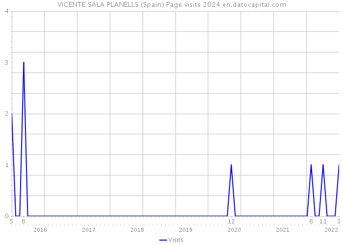 VICENTE SALA PLANELLS (Spain) Page visits 2024 