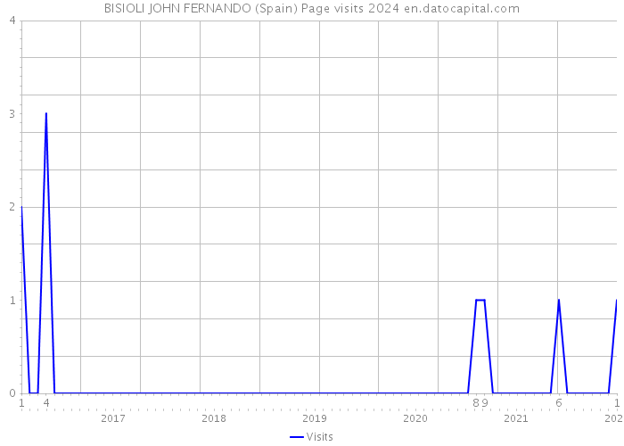 BISIOLI JOHN FERNANDO (Spain) Page visits 2024 