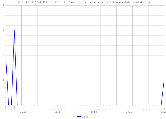 PRECIADO & SANCHEZ HOSTELERIA CB (Spain) Page visits 2024 