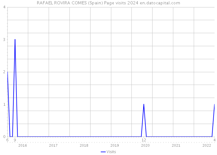 RAFAEL ROVIRA COMES (Spain) Page visits 2024 