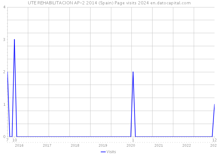 UTE REHABILITACION AP-2 2014 (Spain) Page visits 2024 