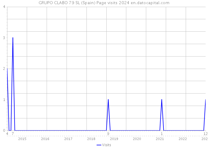 GRUPO CLABO 79 SL (Spain) Page visits 2024 