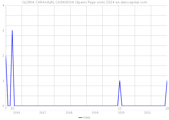 GLORIA CARAVAJAL CASANOVA (Spain) Page visits 2024 