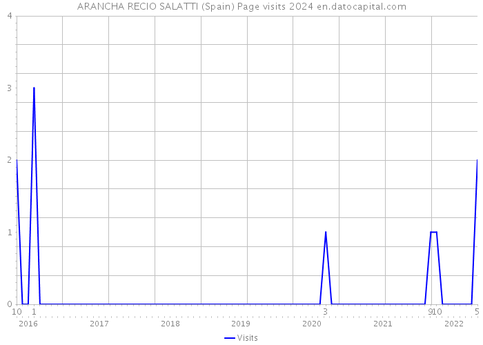 ARANCHA RECIO SALATTI (Spain) Page visits 2024 