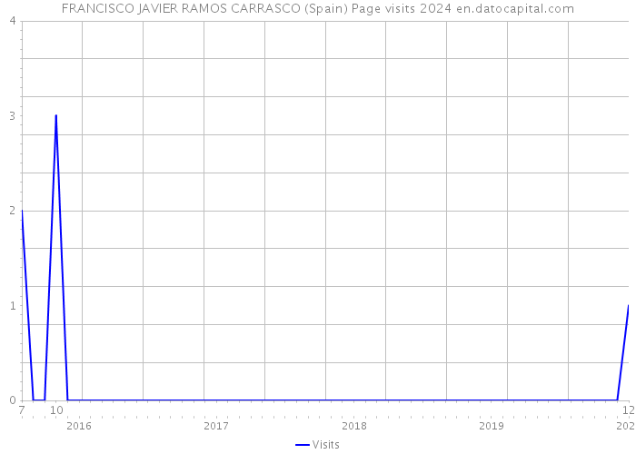 FRANCISCO JAVIER RAMOS CARRASCO (Spain) Page visits 2024 