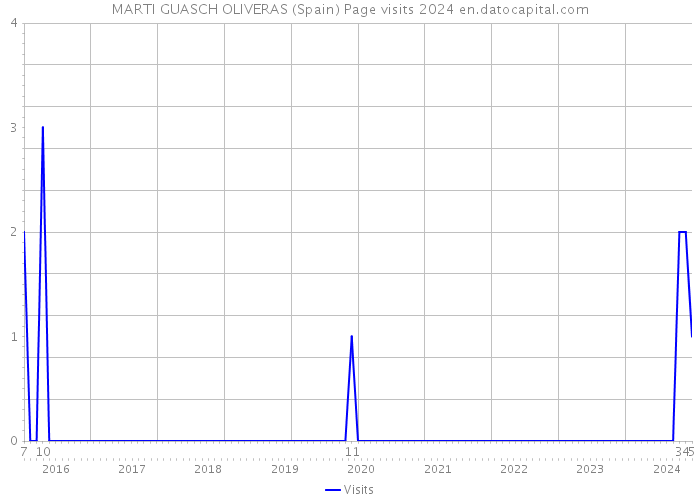 MARTI GUASCH OLIVERAS (Spain) Page visits 2024 