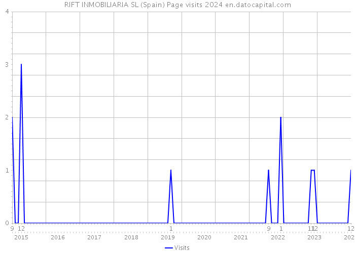 RIFT INMOBILIARIA SL (Spain) Page visits 2024 
