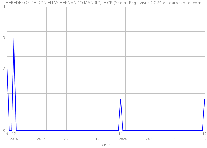 HEREDEROS DE DON ELIAS HERNANDO MANRIQUE CB (Spain) Page visits 2024 