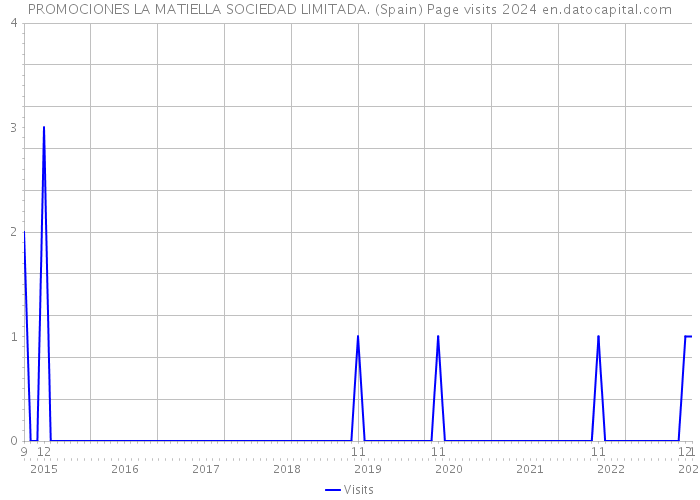 PROMOCIONES LA MATIELLA SOCIEDAD LIMITADA. (Spain) Page visits 2024 