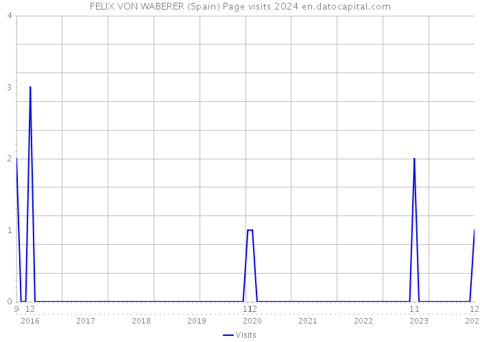 FELIX VON WABERER (Spain) Page visits 2024 
