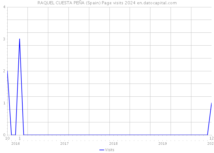 RAQUEL CUESTA PEÑA (Spain) Page visits 2024 