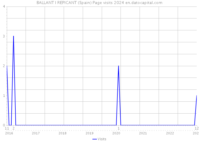 BALLANT I REPICANT (Spain) Page visits 2024 