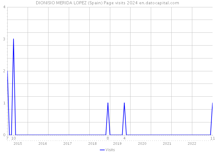 DIONISIO MERIDA LOPEZ (Spain) Page visits 2024 