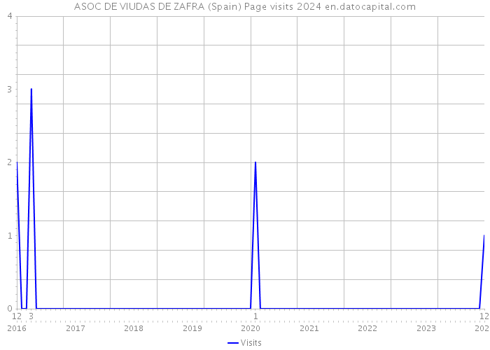 ASOC DE VIUDAS DE ZAFRA (Spain) Page visits 2024 