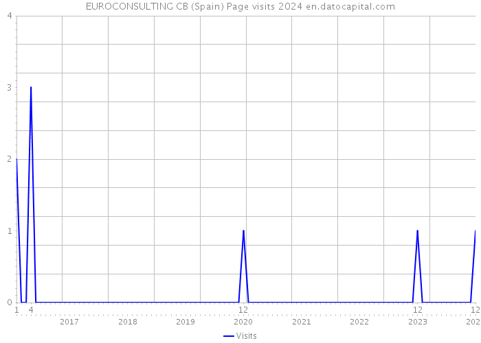 EUROCONSULTING CB (Spain) Page visits 2024 