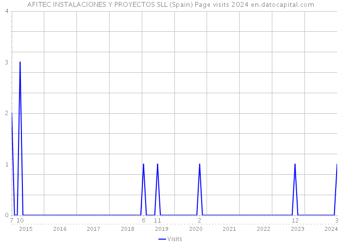 AFITEC INSTALACIONES Y PROYECTOS SLL (Spain) Page visits 2024 