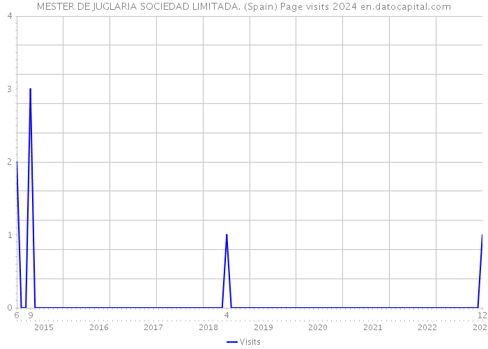 MESTER DE JUGLARIA SOCIEDAD LIMITADA. (Spain) Page visits 2024 