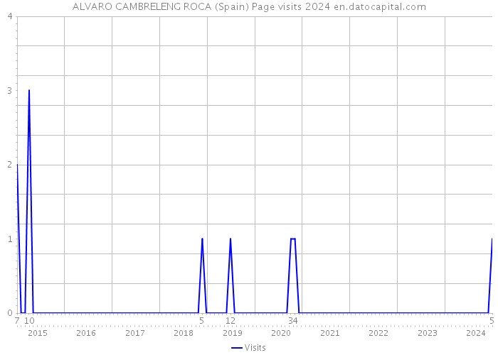 ALVARO CAMBRELENG ROCA (Spain) Page visits 2024 