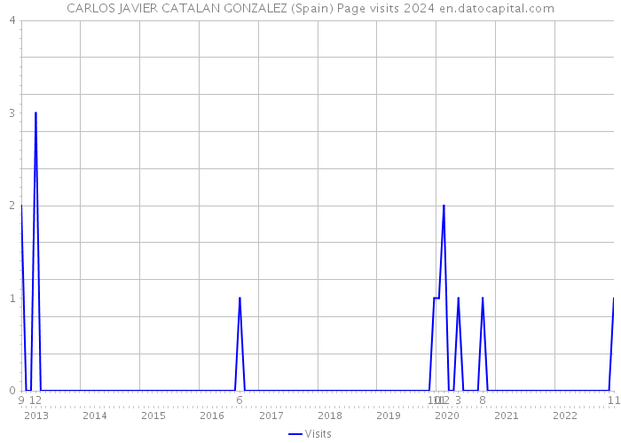 CARLOS JAVIER CATALAN GONZALEZ (Spain) Page visits 2024 