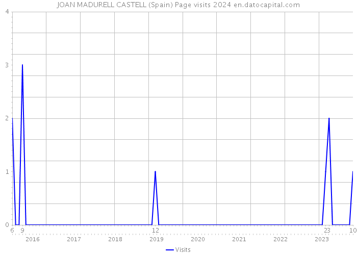 JOAN MADURELL CASTELL (Spain) Page visits 2024 