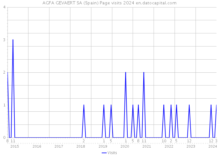 AGFA GEVAERT SA (Spain) Page visits 2024 