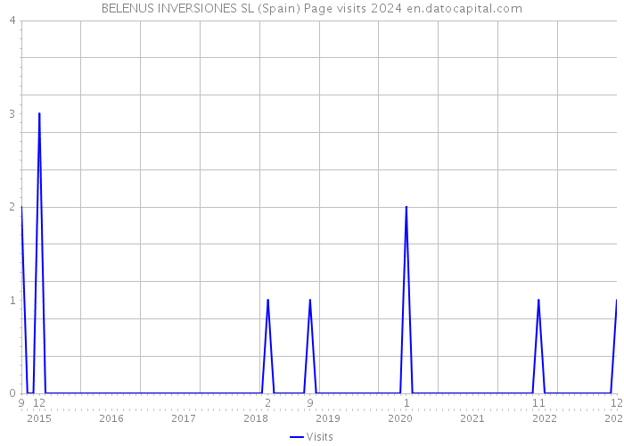 BELENUS INVERSIONES SL (Spain) Page visits 2024 