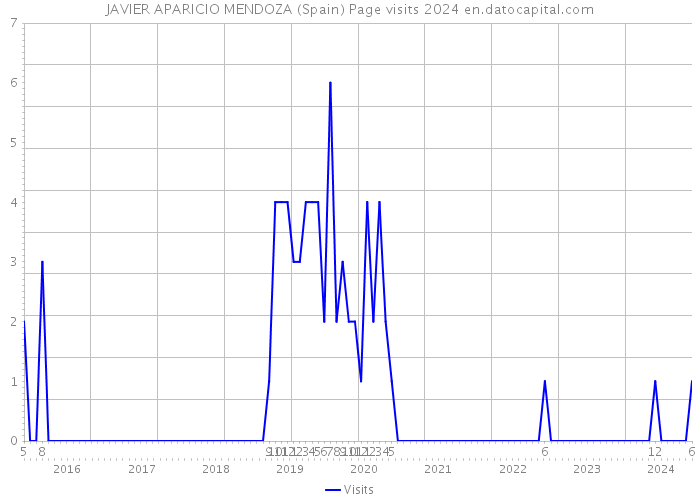 JAVIER APARICIO MENDOZA (Spain) Page visits 2024 