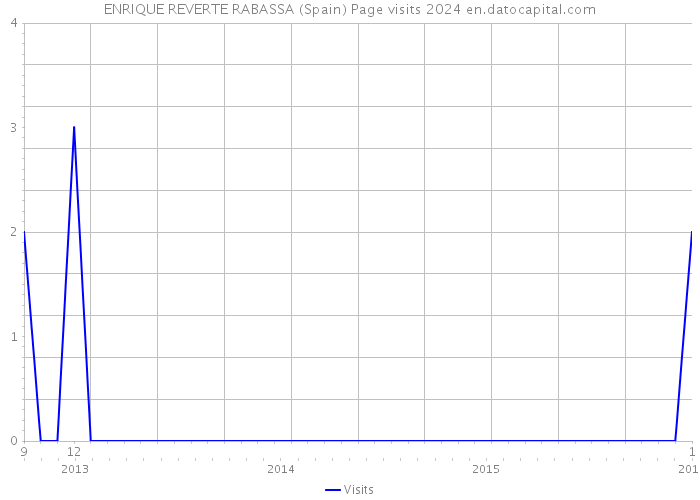 ENRIQUE REVERTE RABASSA (Spain) Page visits 2024 