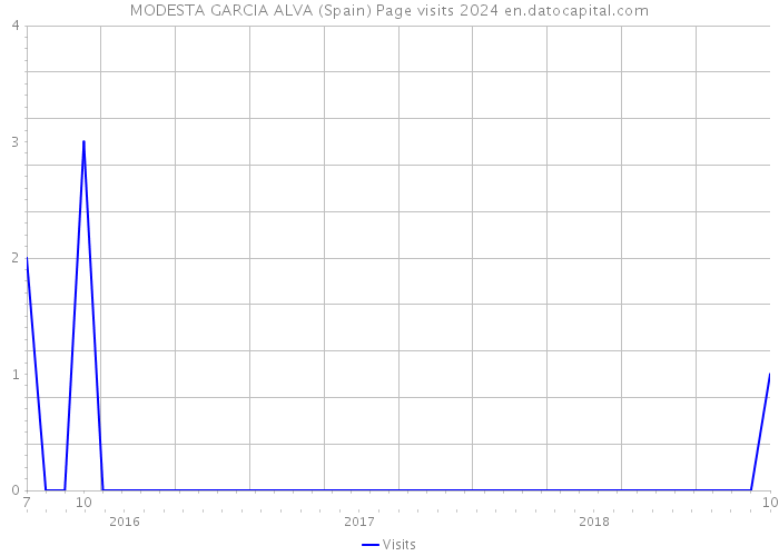 MODESTA GARCIA ALVA (Spain) Page visits 2024 