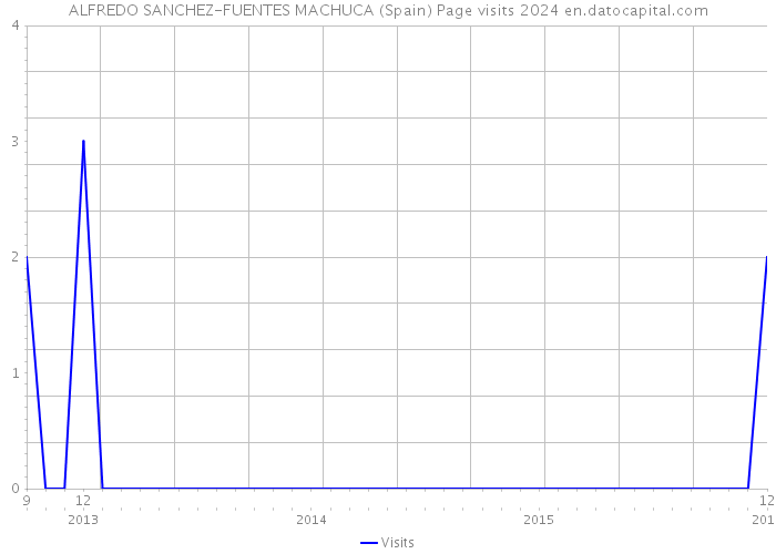 ALFREDO SANCHEZ-FUENTES MACHUCA (Spain) Page visits 2024 