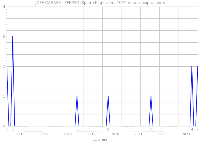 JOSE CARABAL FERRER (Spain) Page visits 2024 