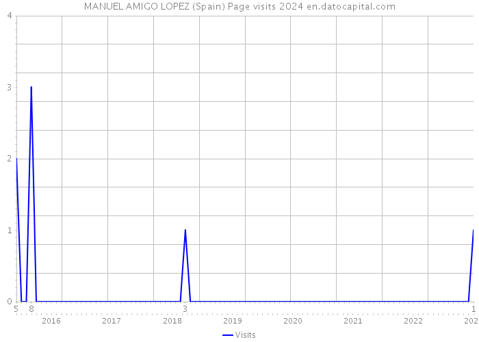 MANUEL AMIGO LOPEZ (Spain) Page visits 2024 