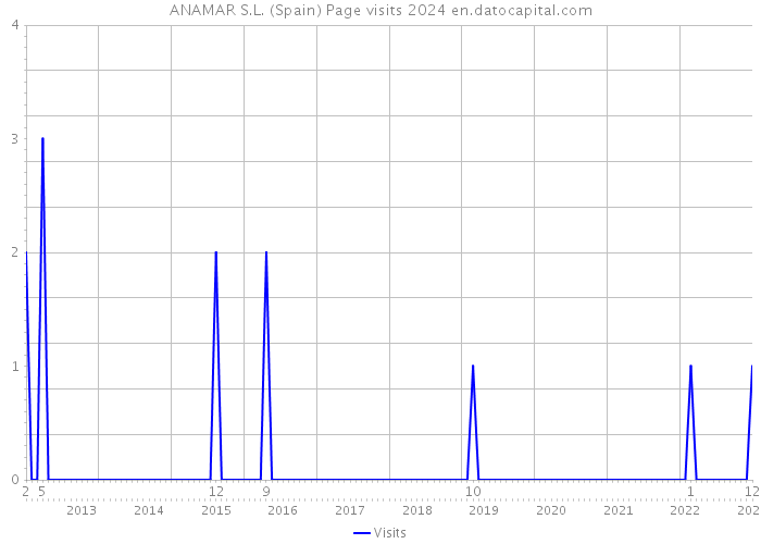 ANAMAR S.L. (Spain) Page visits 2024 