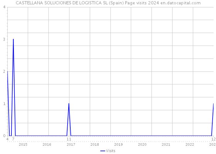 CASTELLANA SOLUCIONES DE LOGISTICA SL (Spain) Page visits 2024 