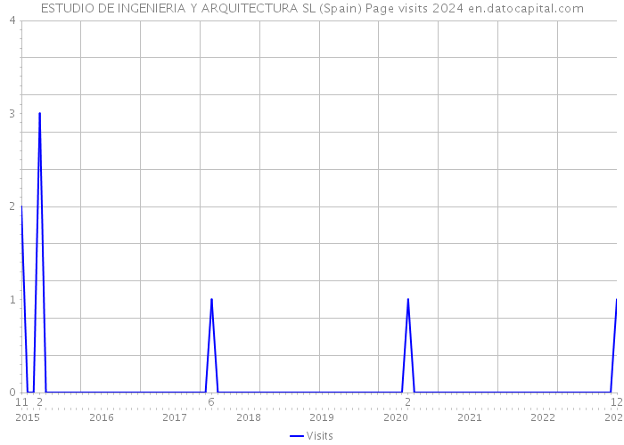 ESTUDIO DE INGENIERIA Y ARQUITECTURA SL (Spain) Page visits 2024 