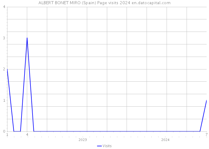 ALBERT BONET MIRO (Spain) Page visits 2024 