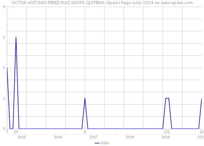 VICTOR ANTONIO PEREZ RUIZ SANTA QUITERIA (Spain) Page visits 2024 